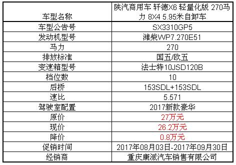 重庆康派陕汽轩德x6轻量化版自卸车26.2万