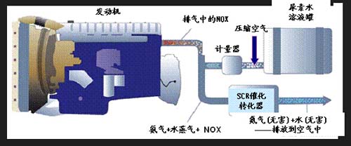 柴油发动机尾气后处理技术(scr)的应用