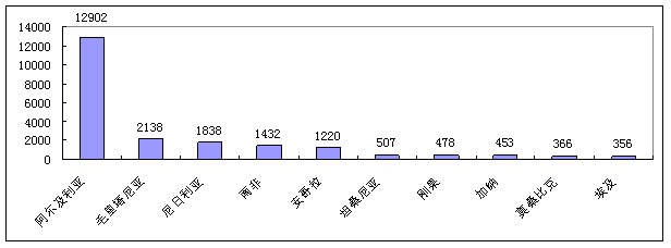 中国卡车企业开拓非洲市场分析