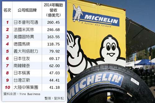 全球十大轮胎品牌排名 米其林屈居第二 汽车市